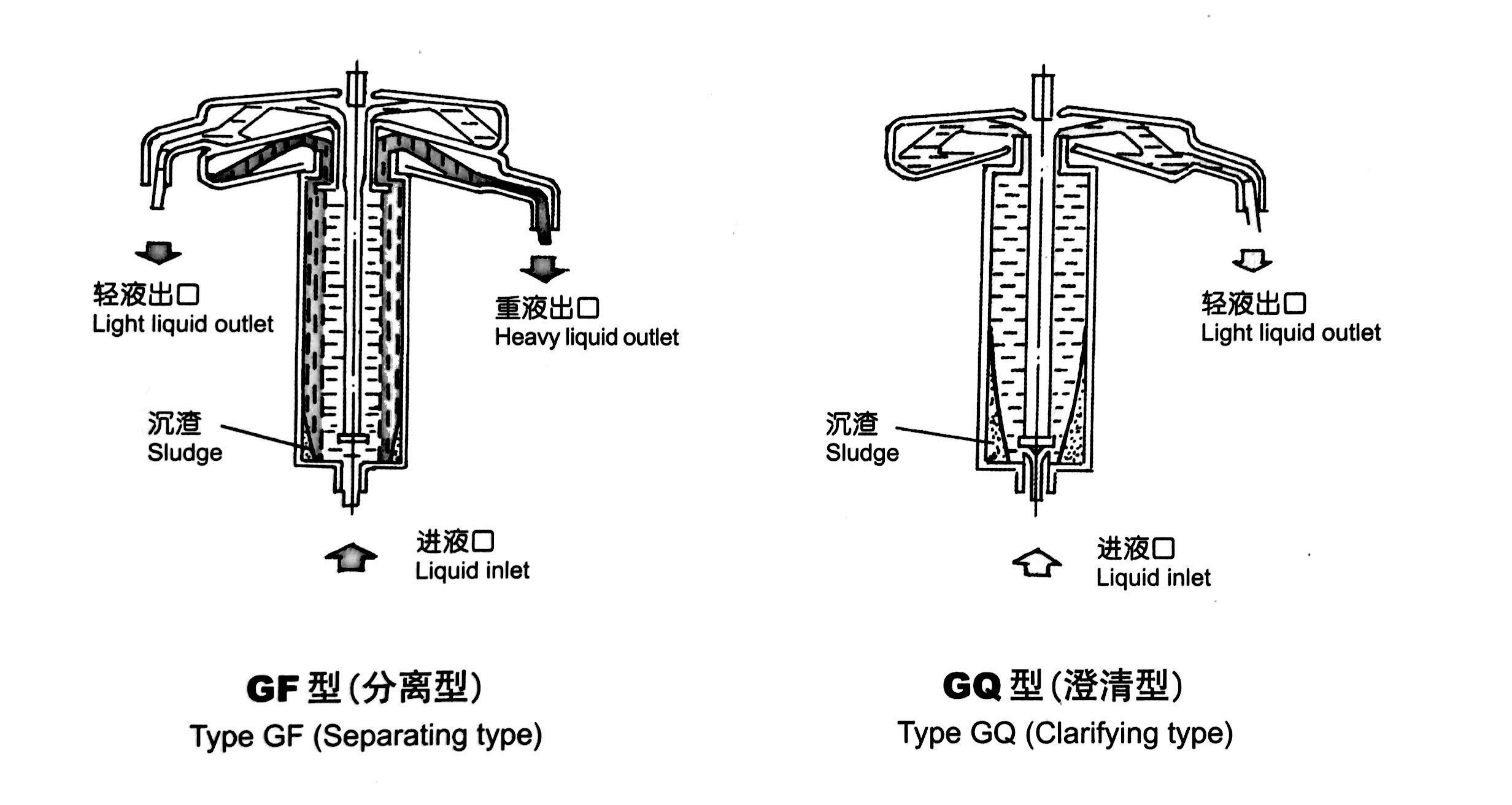 高速鑄鋼管式離心機(jī)GQ-75工作原理圖